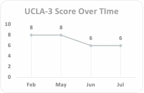 A line graph of Joe's UCLA-3 score over time where it decreases from 8 in February to 6 in July