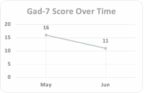 A line graph of Joe's GAD-7 score where it decreases from 16 in May to 11 in June